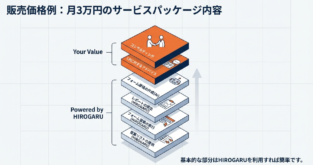 販売価格例：月3万円のサービスパッケージ内容